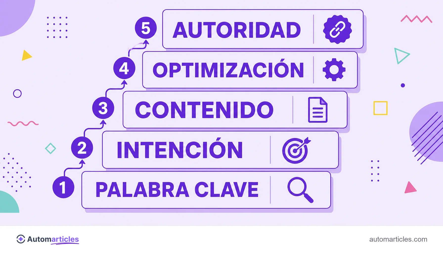 Infografía con los cinco pasos del tráfico orgánico: palabra clave, intención, contenido, optimización y autoridad.