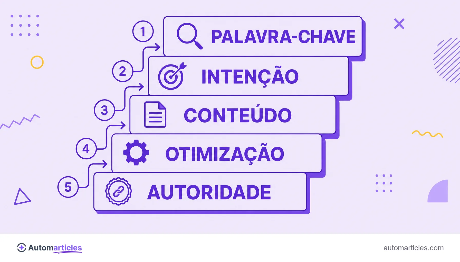 Infográfico com os cinco passos do tráfego orgânico: palavra-chave, intenção, conteúdo, otimização e autoridade.
