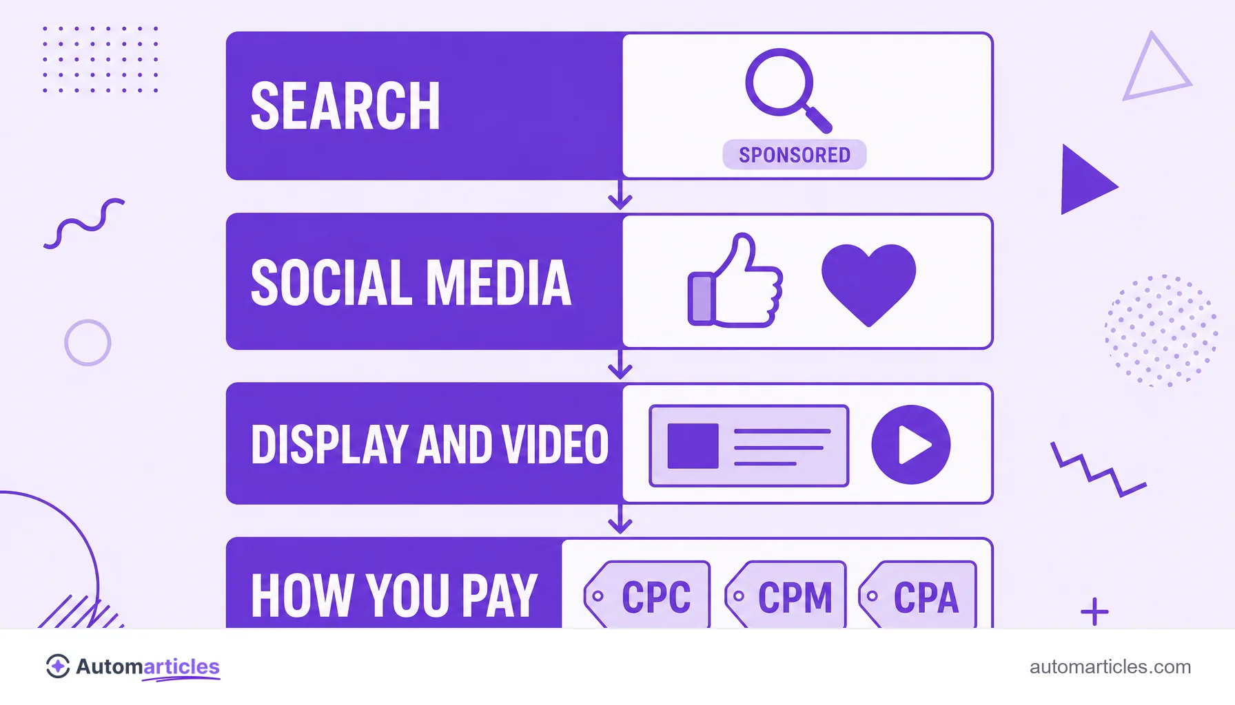 Infographic of paid traffic channels showing search, social media, display and video, and the CPC, CPM and CPA pricing models.
