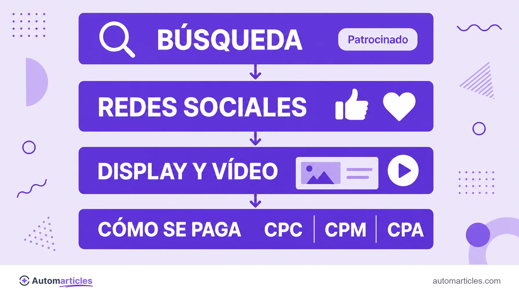 Infografía de los canales de tráfico pago que muestra búsqueda, redes sociales, display y vídeo, y las formas de cobro CPC, CPM y CPA.