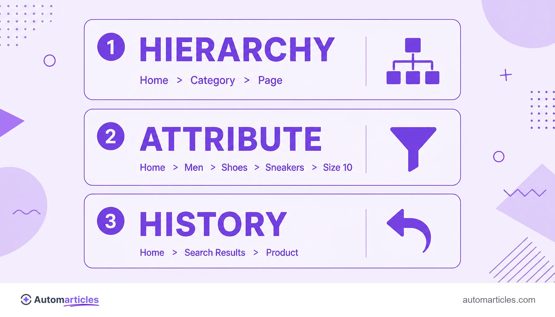 Infographic of the three types of breadcrumbs: hierarchy based, attribute based and history based, with a path example for each.