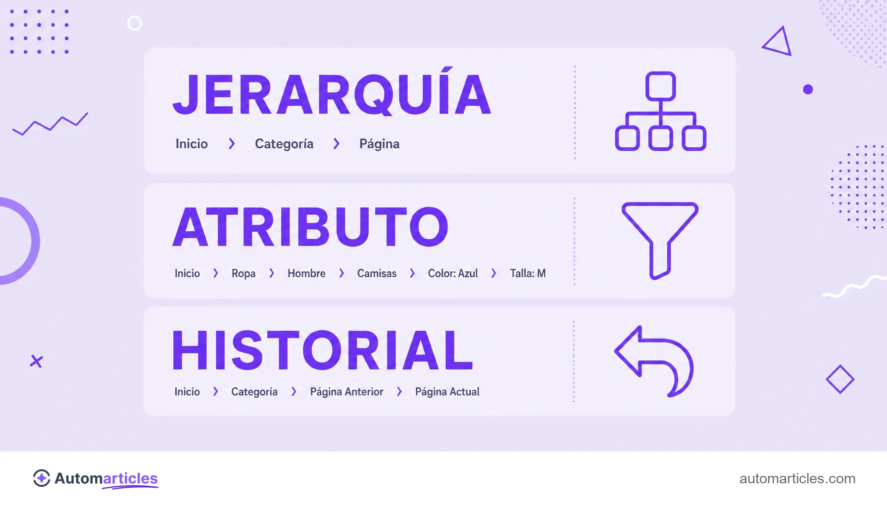 Infografía de los tres tipos de breadcrumbs: basado en jerarquía, basado en atributo y basado en historial, con un ejemplo de camino para cada uno.