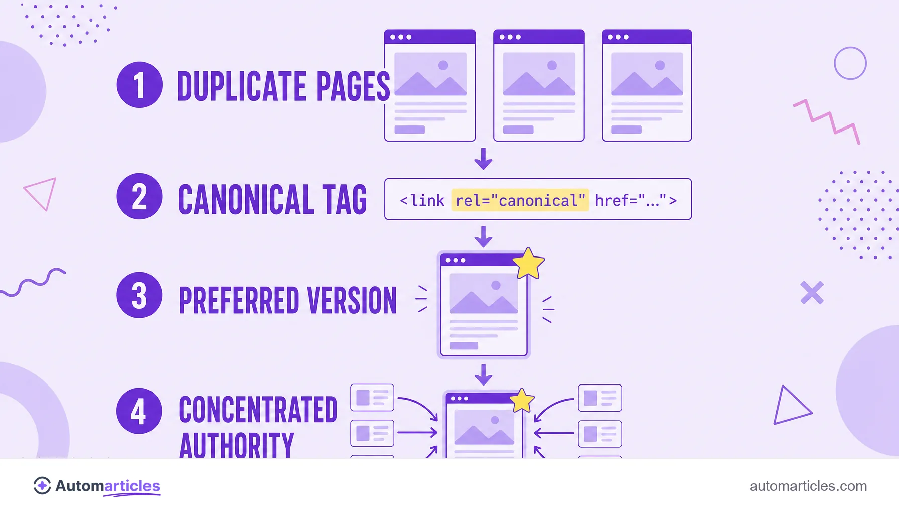 Infographic of the canonical tag steps: duplicate pages, rel canonical tag, preferred version and concentrated authority.