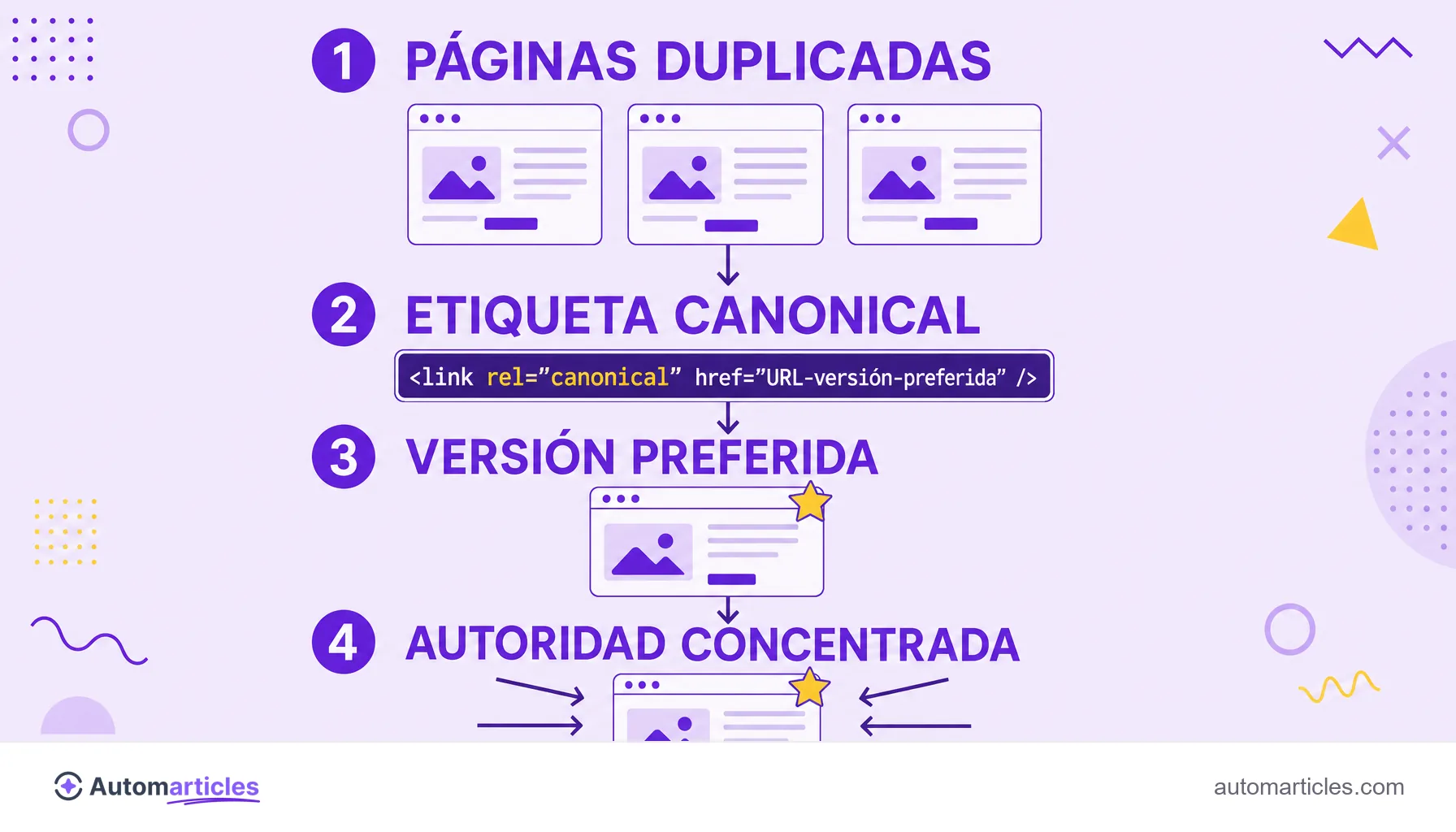 Infografía de los pasos de la etiqueta canonical: páginas duplicadas, etiqueta rel canonical, versión preferida y autoridad concentrada.