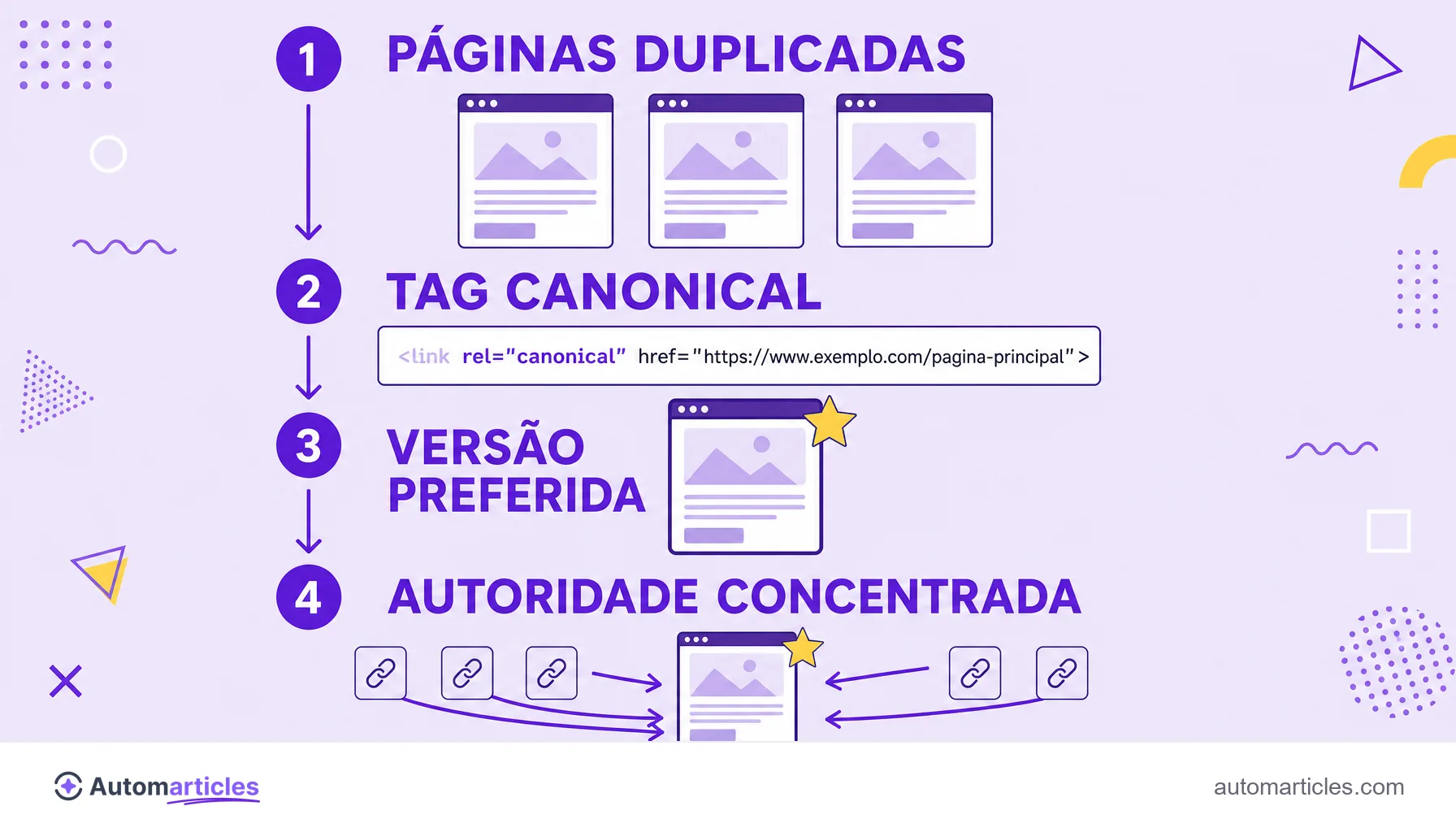 Infográfico das etapas da tag canonical: páginas duplicadas, tag rel canonical, versão preferida e autoridade concentrada.