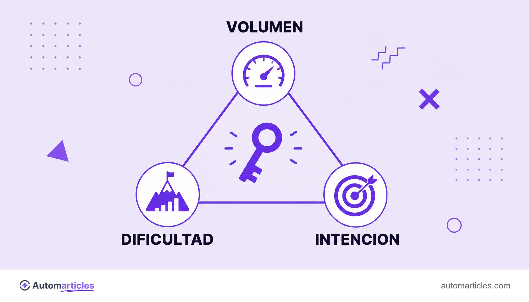 Ilustración de un triángulo con volumen, dificultad e intención en los vértices y una palabra clave en el centro, que representa la lectura conjunta al elegir términos.