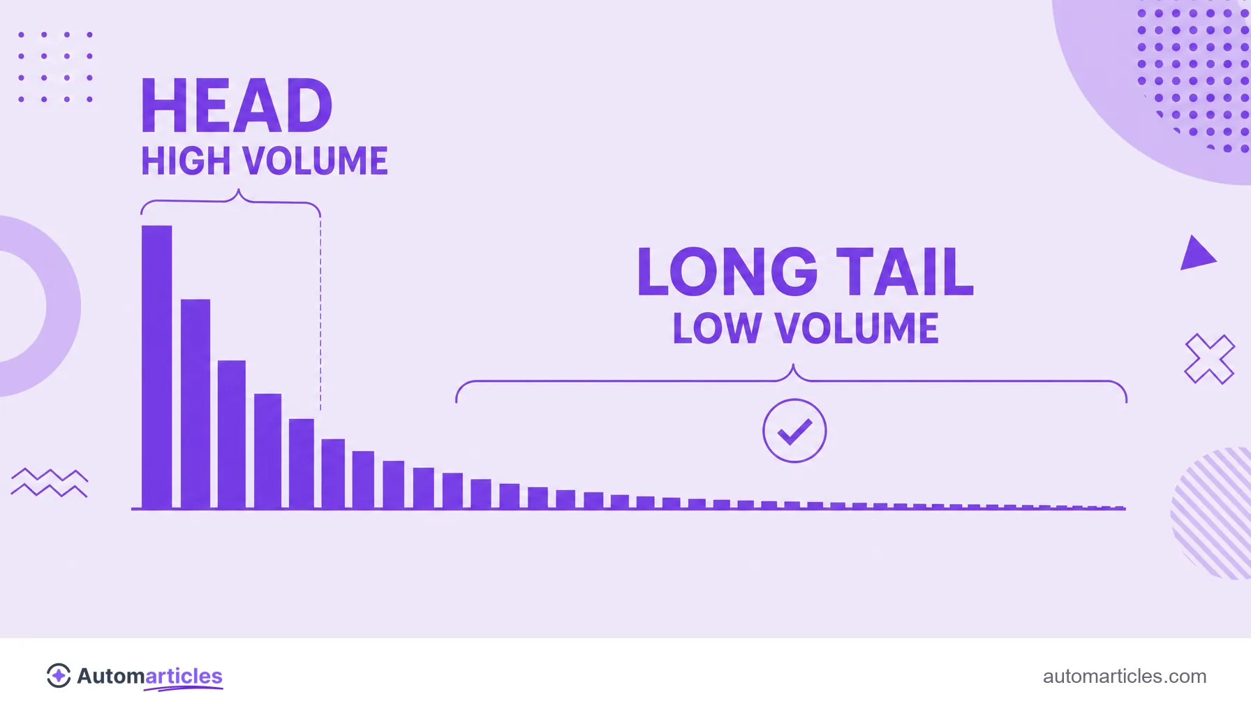 Infographic of the search demand curve showing a few high volume terms in the head and many low volume long tail terms.