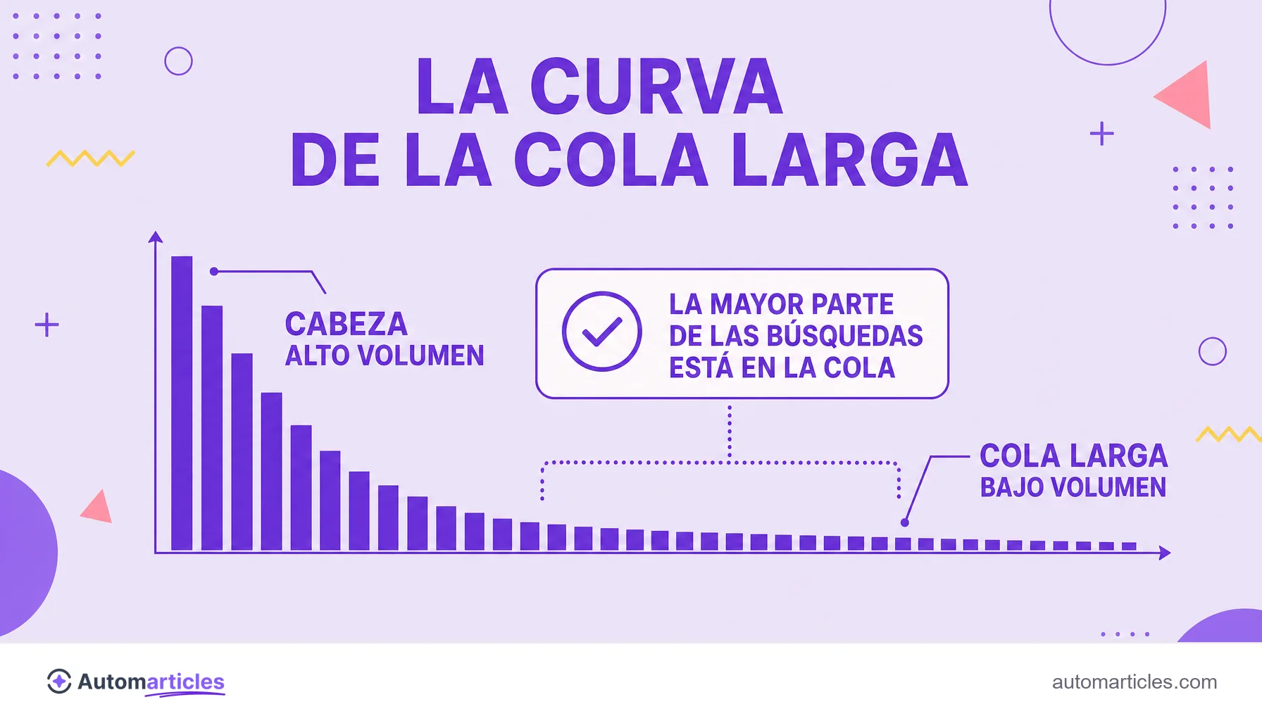 Infografía de la curva de demanda de búsqueda que muestra pocos términos de alto volumen en la cabeza y muchos términos de cola larga y bajo volumen.