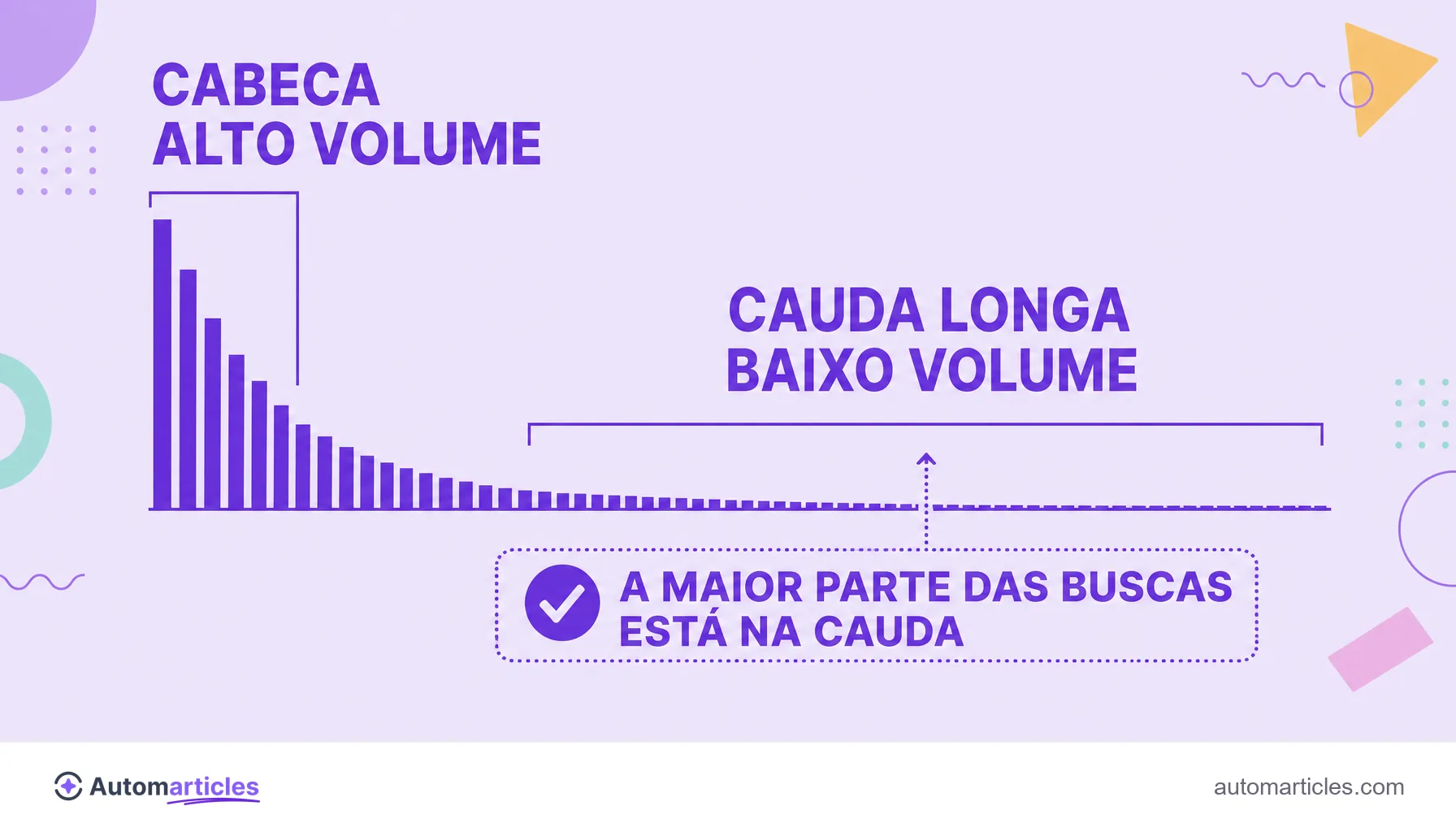 Infográfico da curva de demanda de busca mostrando poucos termos de alto volume na cabeça e muitos termos de cauda longa e baixo volume.
