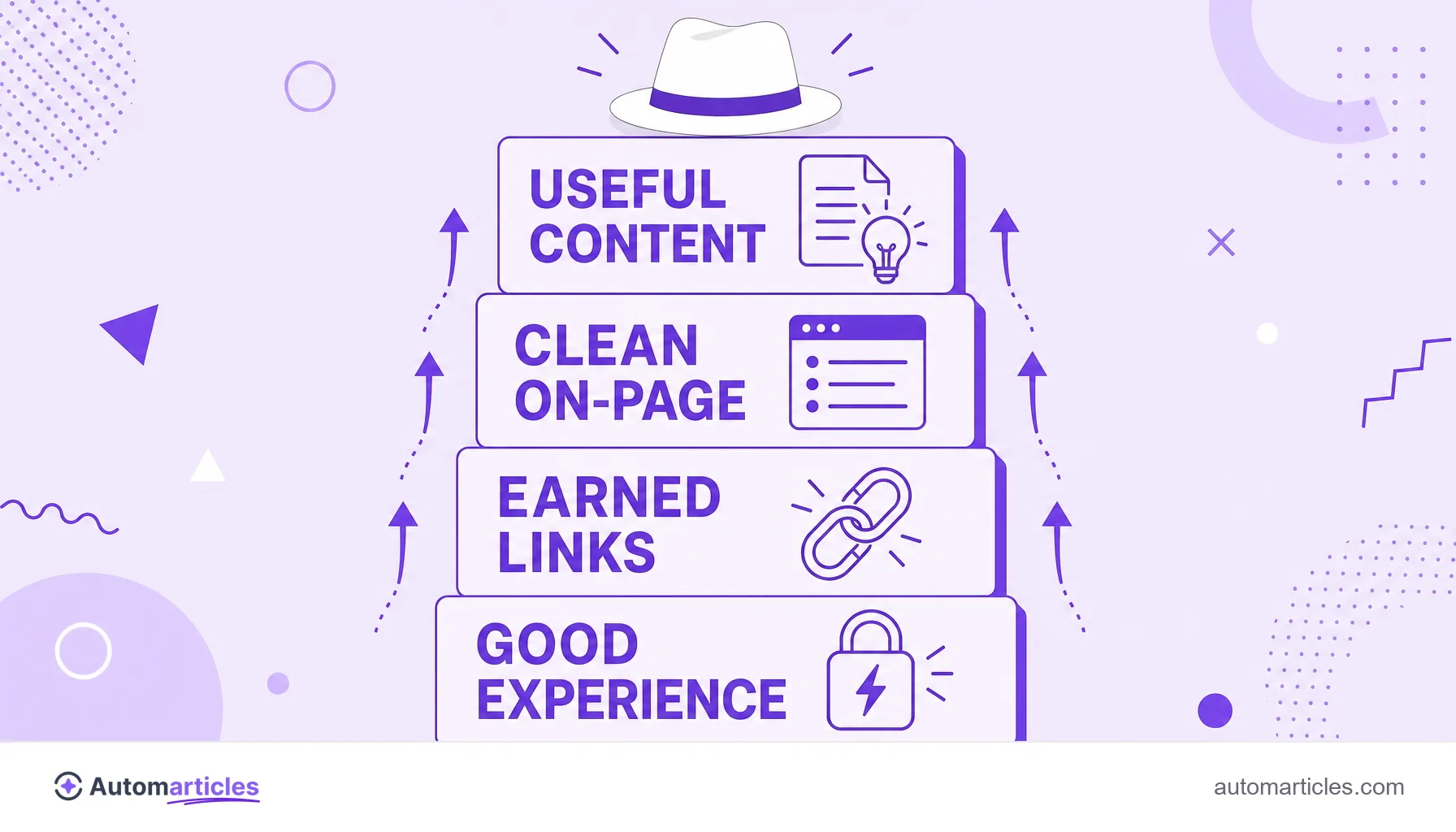 Infographic of the foundations of White Hat SEO: useful content, clean on-page, earned links and good experience, with a white hat on top.