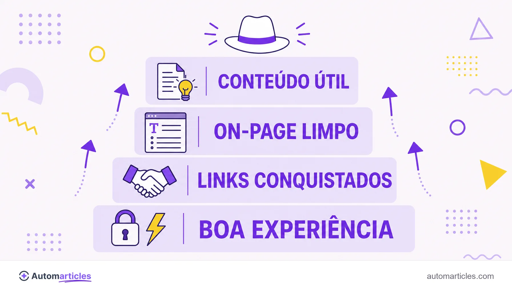 Infográfico das bases do White Hat SEO: conteúdo útil, on-page limpo, links conquistados e boa experiência, com um chapéu branco no topo.