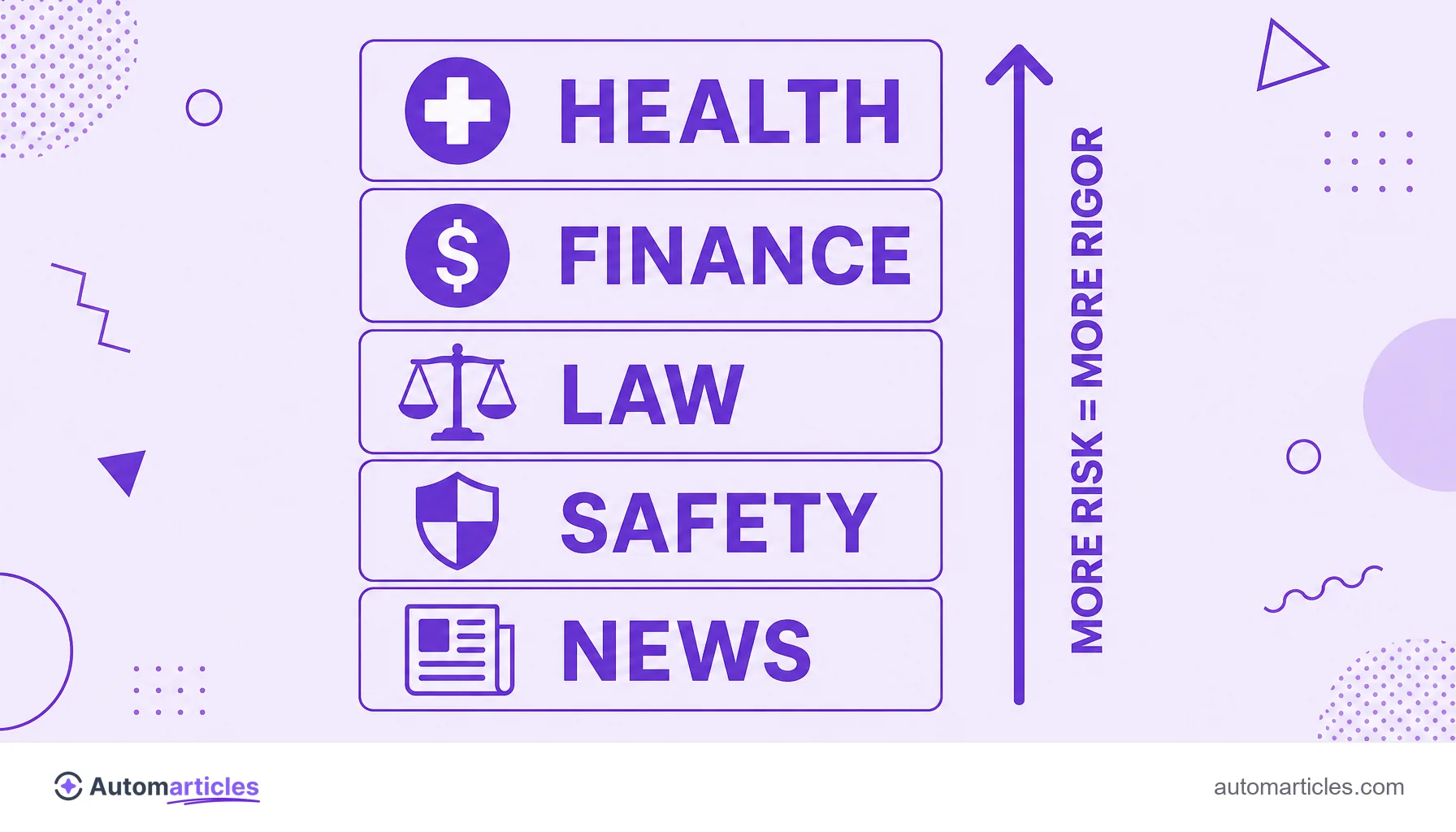 Infographic of the YMYL content categories: health, finance, law, safety and news, with the ruler of more risk equals more rigor.