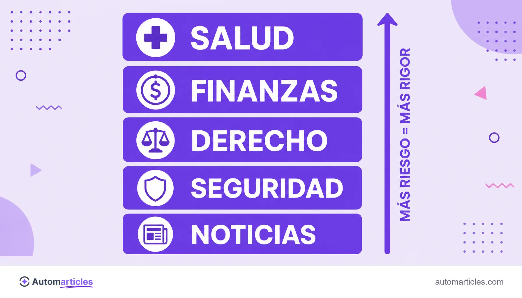 Infografía de las categorías de contenido YMYL: salud, finanzas, derecho, seguridad y noticias, con la regla de más riesgo igual a más rigor.