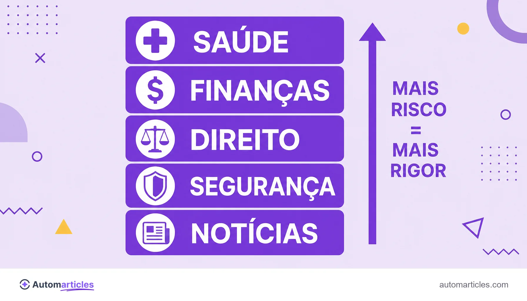 Infográfico das categorias de conteúdo YMYL: saúde, finanças, direito, segurança e notícias, com a régua de mais risco igual a mais rigor.