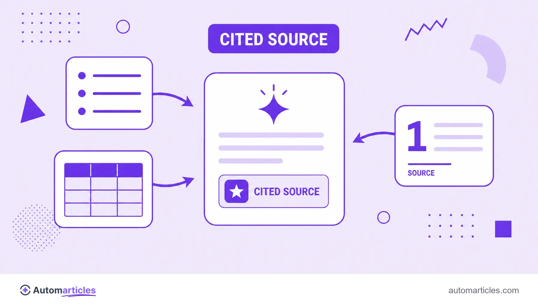 Illustration of a brand being cited as a source inside an AI answer, fed by structured content in lists and tables.