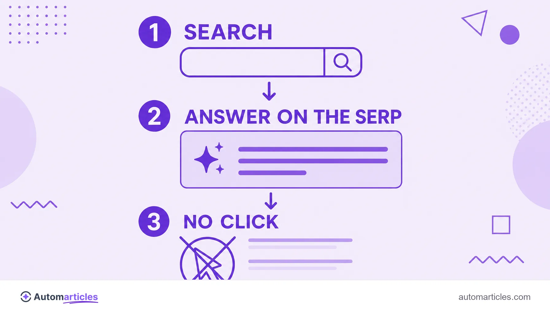 Infographic of the path of a zero-click search in three steps: search, direct answer on the SERP and no click to sites.