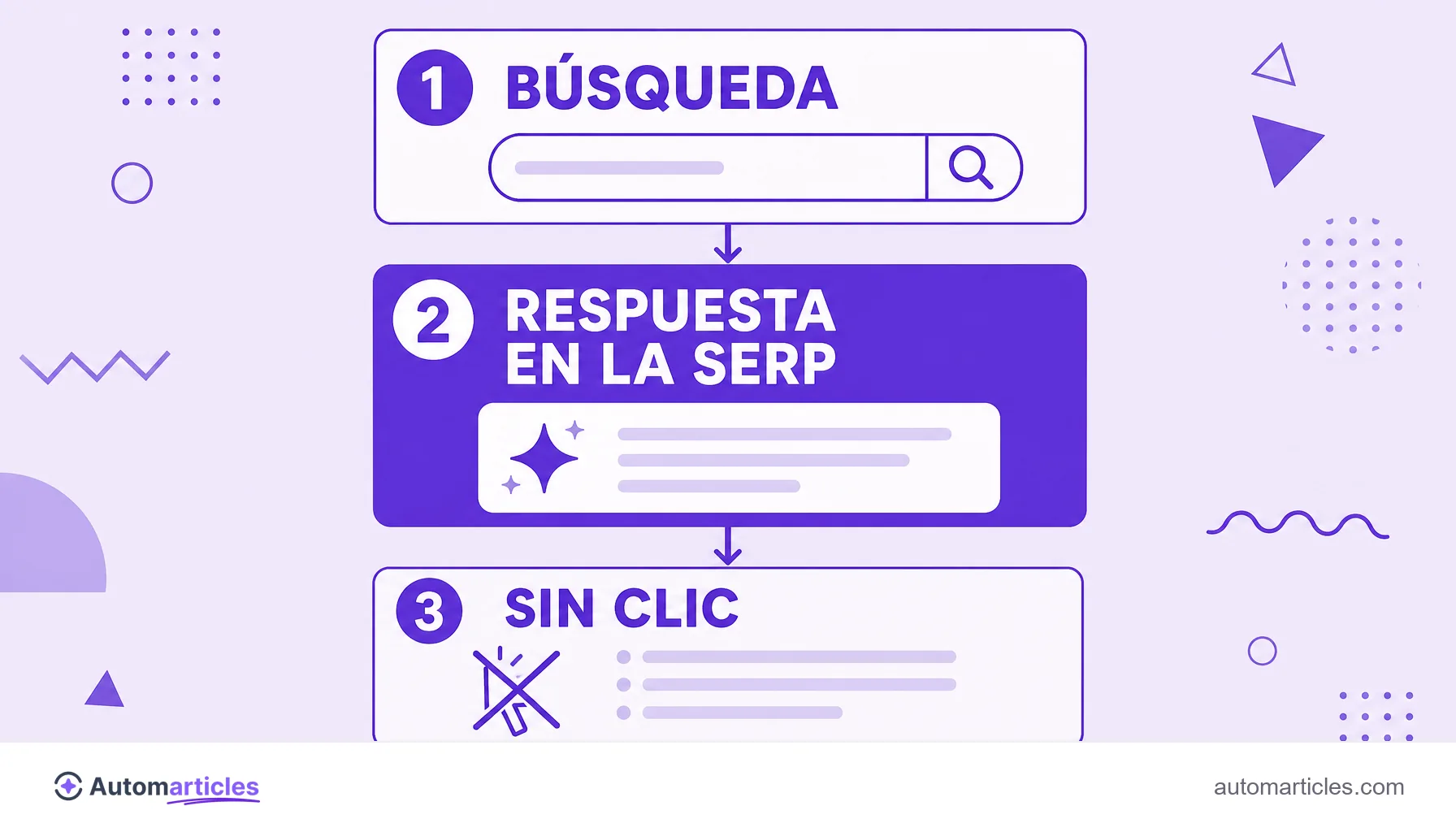 Infografía del recorrido de una búsqueda zero-click en tres pasos: búsqueda, respuesta directa en la SERP y ausencia de clic a los sitios.