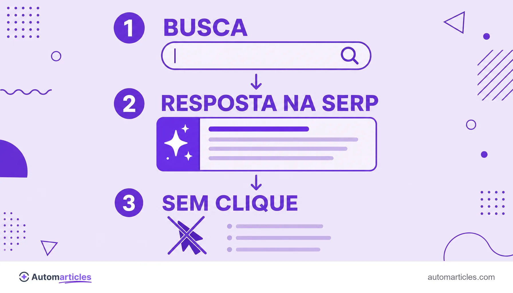 Infográfico do caminho de uma busca zero-click em três passos: busca, resposta direta na SERP e ausência de clique nos sites.